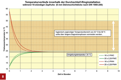 
In der Ringleitung fällt die Warmwassertemperatur während der Zapfruhe innerhalb von ein bis eineinhalb Stunden auf unkritische Temperaturen ab.
