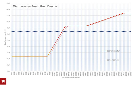 
Die Warmwasser-Ausstoßzeit der Dusche in Bild 7 (oben links) beträgt bei einer Zapfrate von 12,6 l/min etwa 13 Sekunden. Der Wasserinhalt der Ringinstallation zur Entnahmestelle bleibt aufgrund der geringen Nennweite von 20 x 2,25 mm unter 3 l.
