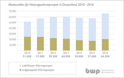 
2016 ist das bisherige Rekordjahr für den Absatz von Wärmepumpen. Inzwischen entscheidet sich ein Drittel der Bauherren von Ein- und Zweifamilienhäusern beim Heizsystem für die Wärmepumpe.
