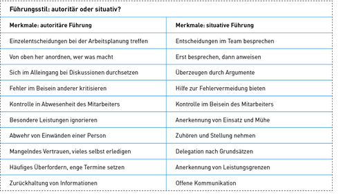 <p>
</p>

<p>
Situative Führung von Mitarbeitern erfordert eine ganz andere Vorgehensweise.
</p> - © Grafik: Rolf Leicher

