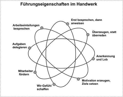 <p>
</p>

<p>
Das Zusammenspiel der Faktoren entscheidet über Erfolg oder Misserfolg.
</p> - © Rolf Leicher

