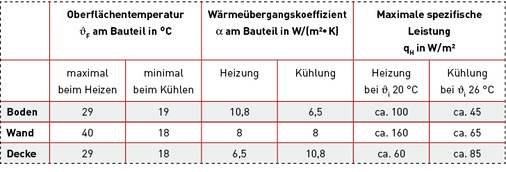<p>
</p>

<p>
Tabelle 1: Typische thermische Kennwerte für eine Flächenheizung/-kühlung.
</p> - © Quelle: BDH/Forum Wohnenergie

