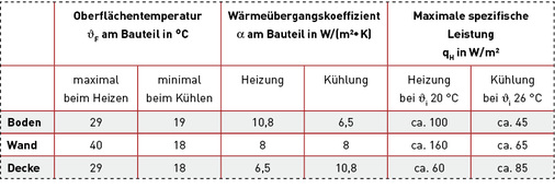 



Tabelle 1: Typische thermische Kennwerte für eine Flächenheizung/-kühlung.
