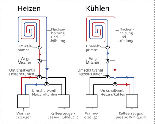 <p>
</p>

<p>
Durch Umschaltung von Wärmequelle auf Wärmesenke erfolgt im Sommer die Kühlfunktion.
</p> - © Quelle: Bundesverband der Deutschen Heizungsindustrie (BDH) e.V.

