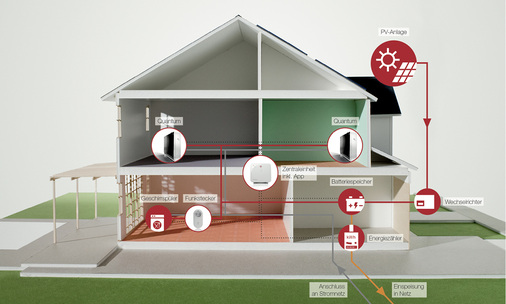 <p>
</p>

<p>
Grafische Darstellung einer Anwendung auf Basis des Hybridheizsystems Intelligent Quantum von Glen Dimplex in Verbindung mit einer PV-Anlage.
</p> - © Glen Dimplex

