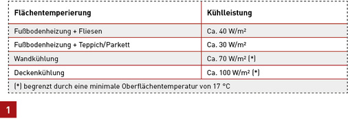 

Typische Kühlleistungen für Flächentemperiersysteme

