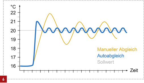 
Mit der Autoabgleich-Funktion von Uponor wird die Hydraulik innerhalb weniger Stunden vom Heizfall auf den Kühlfall umgestellt und danach immer an die aktuelle Situation im Gebäude und in den einzelnen Räumen angepasst.
