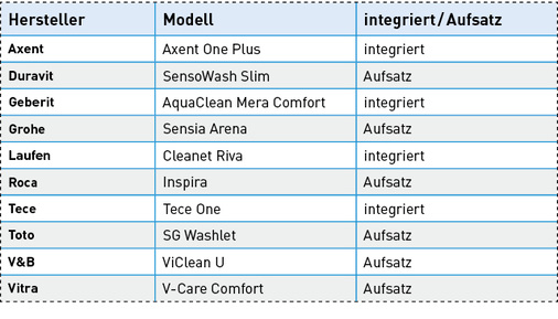 
Die Tabelle zeigt Hersteller und Modelle der SBZ-Testreihe 2017.
