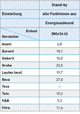 
Der Nachtest hat für Axent einen niedrigeren Verbrauchswert im Stand-by ergeben.
