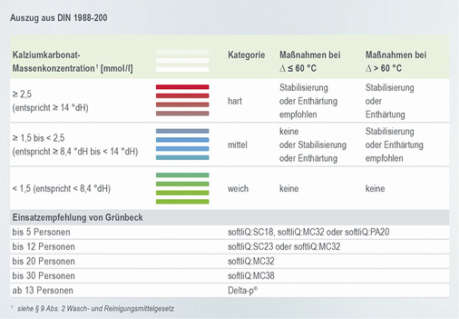 <p>
Die geltenden Regelwerke empfehlen auch Maßnahmen zur Reduzierung der Wasserhärte anhand der im Wasch- und Reinigungsmittelgesetz definierten Härtebereiche.
</p>

<p>
</p> - © Grünbeck

