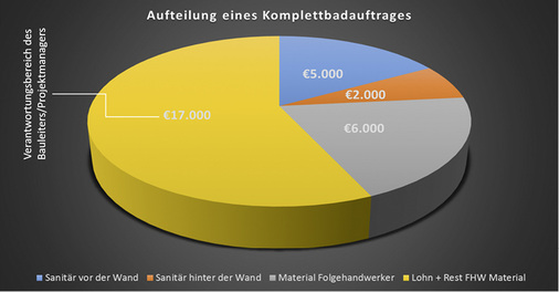 <p>
</p>

<p>
Der größte Kostenblock liegt im Verantwortungsbereich des Bauleiters.
</p> - © Grafik: BADnet

