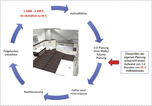 



Je früher ein Fehler erkannt wird, desto größer die Kosteneinsparung.
