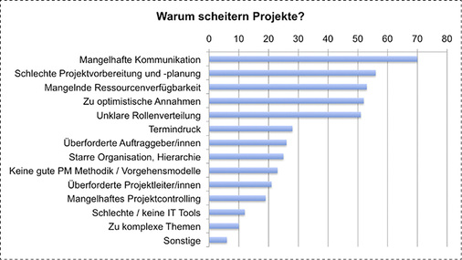 



Hauptursache für das Scheitern von Projekten ist mangelhafte Kommunikation.
