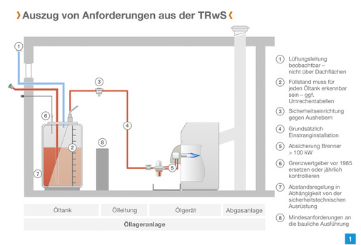 

Ölanlage – Was und wie sollte der Fachmann bei einer Heizölverbraucheranlage modernisieren.





