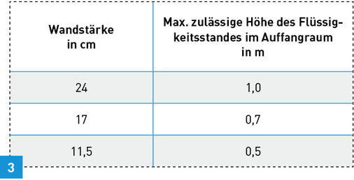 
Flüssigkeitsstand im Auffangraum.



