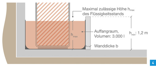 <p>
Maximal zulässige Höhe des Flüssigkeitsstandes in Abhängigkeit von der Wandstärke.
</p>

<p>
</p> - © Bild IWO

