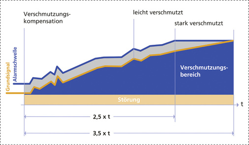
Die Verschmutzungskompensation kontrolliert den Verschmutzungsgrad des Rauchschalters und hält den Abstand zwischen Grundsignal und Alarmschwelle immer konstant.
