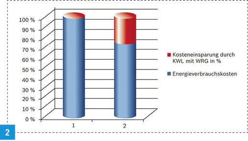 
2 Energiekosteneinsparung eines Heizsystems mit Brennwertkessel und Wohnungslüftungssystem mit Wärmerückgewinnung (2) im Vergleich zu einer reinen Brennwertheizung (1).



