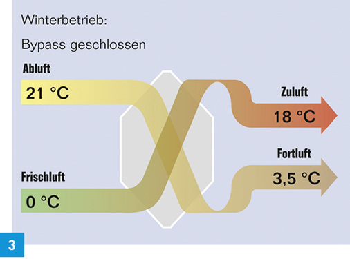 <p>
3 Das Funktionsprinzip der kontrollierten Wohnraumlüftung im Winterbetrieb.
</p>

<p>
</p> - © Bild Junkers Bosch

