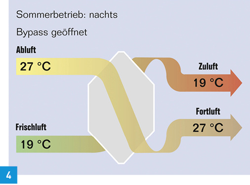 



4 In lauen Sommernächten gelangt durch den Bypass kühle Nachtluft direkt in das Gebäude.
