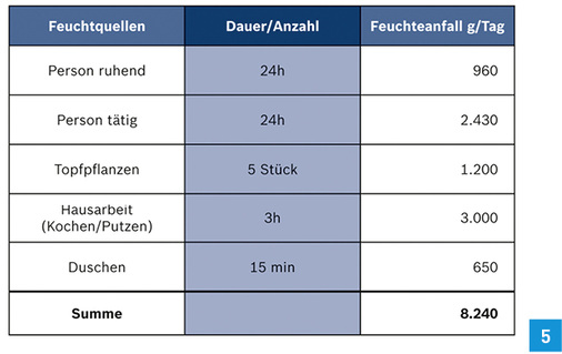 



Feuchteanfall in einem Drei-Personen-Haushalt
