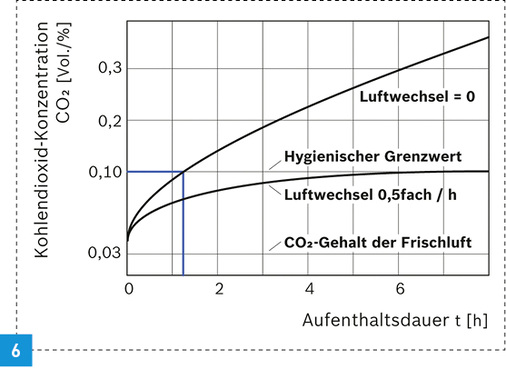 



Zunahme der CO
2
-Konzentration durch eine physisch nicht tätige Person.
