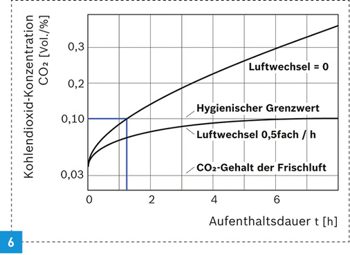 <p>
</p>

<p>
Zunahme der CO
<sub>2</sub>
-Konzentration durch eine physisch nicht tätige Person.
</p> - © Junkers Bosch

