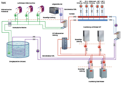 <p>
</p>

<p>
Der zentrale Energiespeicher (ESP) bevorratet Abwärme aus den Prüfständen, die von den Sole-Wasser-Pumpen zur Beheizung des Gebäudes genutzt wird. Unterstützend stehen Luft-Wasser-Wärmepumpen zur Verfügung, die nach Erschöpfung des Energiespeichers zugeschaltet werden. Der Energiespeicher dient im Sommer als Wärmesenke für die Prüfstände und zur Gebäudekühlung. Die luftgekühlte Kältemaschine (KM) wird außerhalb der Arbeitszeiten zur Regeneration des Energiespeichers zugeschaltet. Der Heizungs-/Kühlverteiler versorgt die Verbraucher: Industrieflächenheizung in der Prüfstandshalle und im EG Schulungsgebäude, die thermisch aktivierten Decken über EG und OG und die Nachheizung RLT-Anlage. Im Sommer erfolgt eine Umschaltung der Flächensysteme in den Kühlbetrieb. Die Schulungs- und Laborräume sind zusätzlich mit Umluftkühler ausgerüstet. 
</p> - © Zent-Frenger

