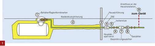 

Erdgedeckte Versorgungsanlage mit Hauseinführung.


