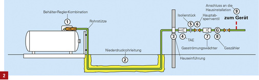
Oberirdische Versorgungsanlage mit Hauseinführung.
