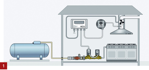 <p>
GOK-Küchenabgassicherung LPG Typ EMS zur Überwachung der Abgasführung und Kontrolle der Gaszufuhr in gewerblich genutzten Küchenanlagen.
</p>

<p>
</p> - © Bilder: GOK

