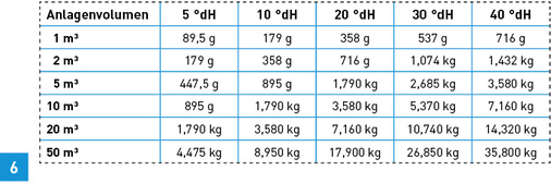 
6 Menge der Wasserinhaltsstoffe, die ausfallen können.



