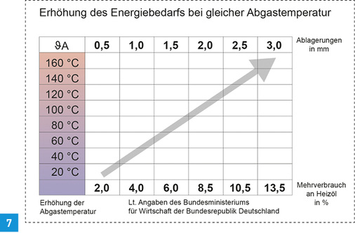 



7 Erhöhung des Energiebedarfs bei gleicher Abgastemperatur.
