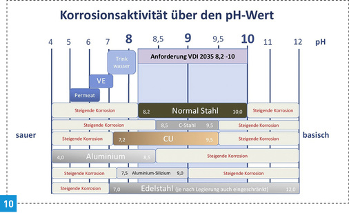



Die unterschiedlichen Beständigkeiten und Anforderungen an den pH-Wert des Kreislaufwassers bei verschiedenen Materialien.
