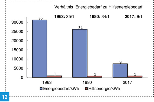 



Balkendiagramm Heizenergie/Hilfsenergie im Altbau und Neubau.
