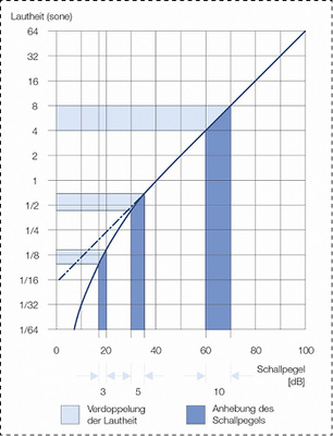 <p>
</p>

<p>
Zusammenhang von subjektiver Wahrnehmungsstärke und Lautstärkepegel: Für Schallpegelwerte oberhalb 40 dB liegt die Wahrnehmbarkeitsgrenze für Lautstärkeänderungen bei 1 bis 2 dB. Bei geringerer Lautstärke wird bereits eine Pegeländerung von 3 bis 5 dB als Verdoppelung bzw. Halbierung der Lautstärke empfunden.
</p> - © Geberit

