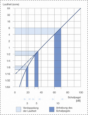 



Zusammenhang von subjektiver Wahrnehmungsstärke und Lautstärkepegel: Für Schallpegelwerte oberhalb 40 dB liegt die Wahrnehmbarkeitsgrenze für Lautstärkeänderungen bei 1 bis 2 dB. Bei geringerer Lautstärke wird bereits eine Pegeländerung von 3 bis 5 dB als Verdoppelung bzw. Halbierung der Lautstärke empfunden.
