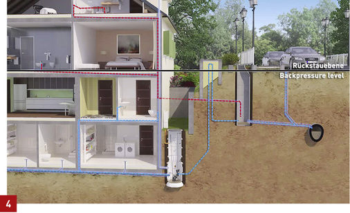 
Wird eine Schneidradpumpe als Hebeanlage eingesetzt, um etwa große Förderhöhen zu überwinden, so ist auch hier eine Rückstauschleife – frostsicher installiert – zu berücksichtigen.



