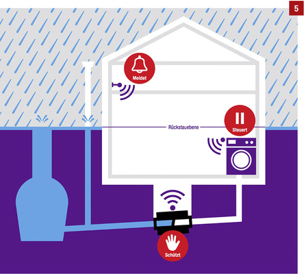 
Mittels eines Signalgebers löst Sonic Control bei Rückstau einen akustischen und optischen Alarm aus. Ein Funkempfänger leitet den Alarm in andere Räume weiter und informiert so Hausbesitzer im Wohnbereich über Rückstau.



