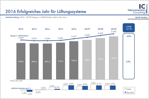 <p>
</p>

<p>
Der Markt für Wohnraumlüftungsgeräte entwickelt sich kontinuierlich weiter.
</p> - © Interconnection Consulting

