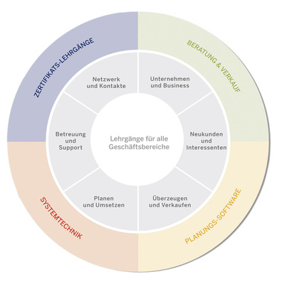 



Systemhäuser bieten Unterstützung von der Schulung bis zur Umsetzung.
