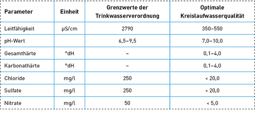 



Vergleich Trinkwasserverordnung (TVO) und optimale Kreislaufwasserqualität.
