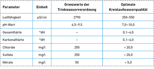 <p>
</p>

<p>
Vergleich Trinkwasserverordnung (TVO) und optimale Kreislaufwasserqualität.
</p> - © Brötje

