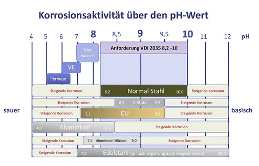 



Die unterschiedlichen Beständigkeiten und Anforderungen an den pH-Wert des Kreislaufwassers bei verschiedenen Materialien.
