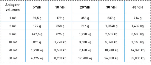 



Menge der Wasserinhaltsstoffe, die ausfallen können.
