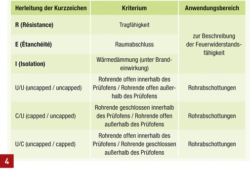 
Die wesentlichen Klassifizierungskriterien nach DIN EN 13 501-2 und ihre Anwendungsbereiche.
