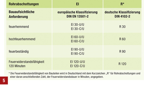 <p>
Feuerwiderstandsklassen von Rohrabschottungen gemäß DIN EN 13501-2 und DIN 4102-2 sowie ihre Zuordnung zu den bauaufsichtlichen Anforderungen.
</p>