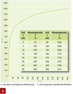 
Einheitstemperaturzeitkurve gemäß EN 1363-1.
