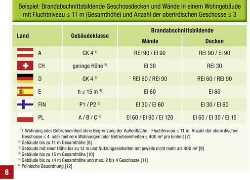 <p>
Allgemeine Anforderungen an den Feuerwiderstand von Bauteilen einiger EU-Länder.
</p>