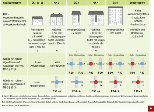 
Anforderungen an den Feuerwiderstand von Trennwänden bei Flucht- und Rettungswegen gemäß MLAR, Abschnitt 3.1.1.
